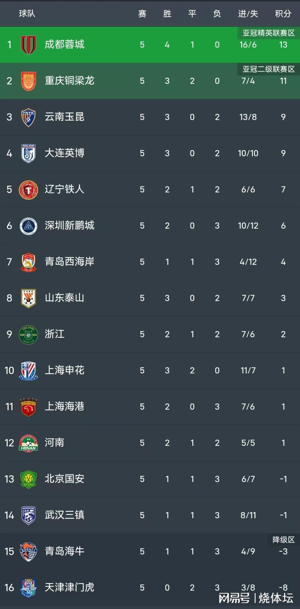 华体会入口-中超进球大战!云南4-3深圳,徐新破门 卡尔采夫、奥斯卡各2球